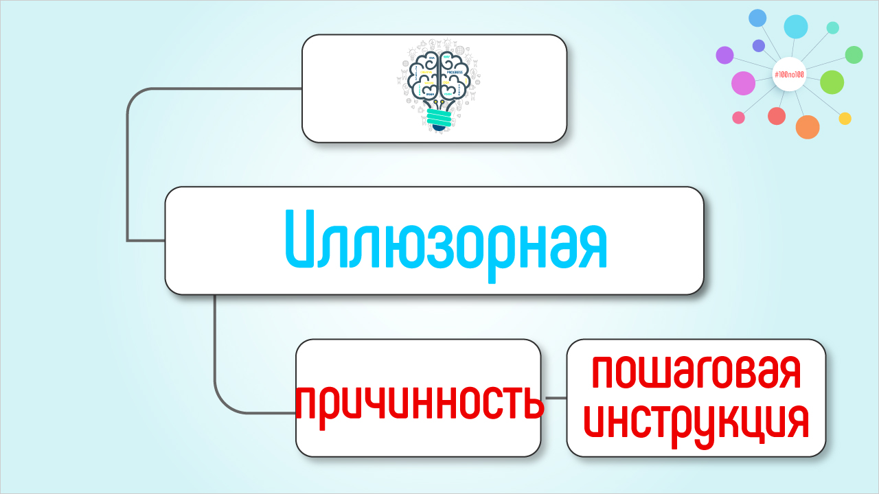Иллюзорная причинность. Интеллект карта про когнитивное искажение с пошаговым объяснением
