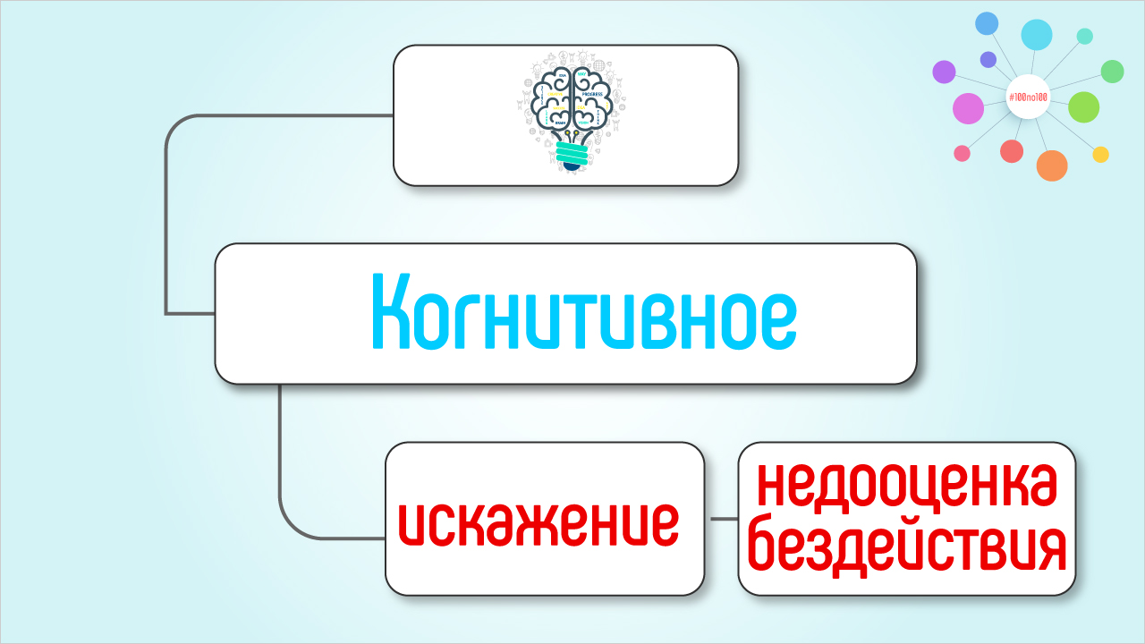 Ошибка планирования. Ошибки планирования. Недооценка бездействия когнитивное искажение. Ошибка планирования когнитивное искажение. Интеллектуальная карта когнитивных искажений.