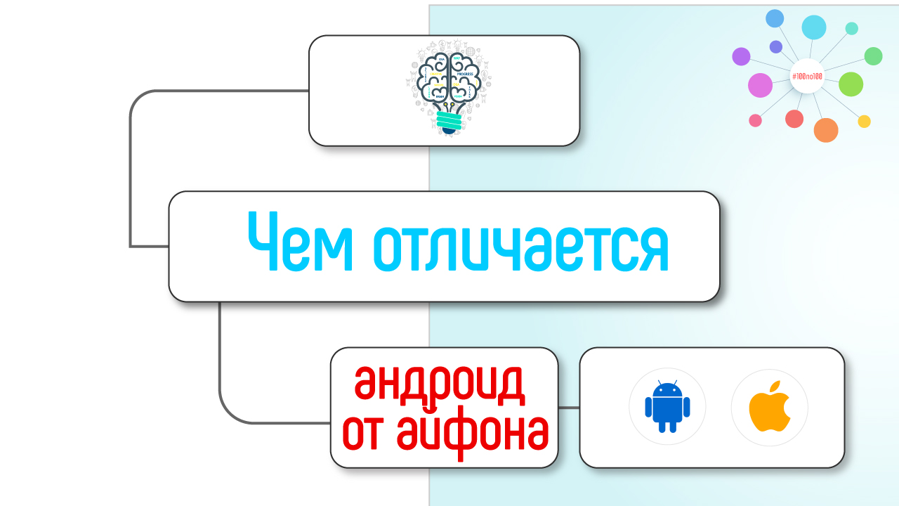 Чем отличается андроид от айфона простыми словами. Интеллект карта виды смартфонов